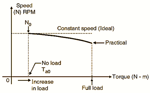 DC Shunt Motor Applications