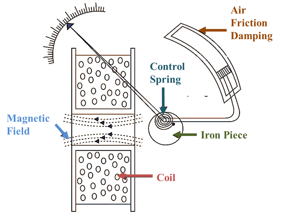 Moving Iron Instrument (or MI Instrument)