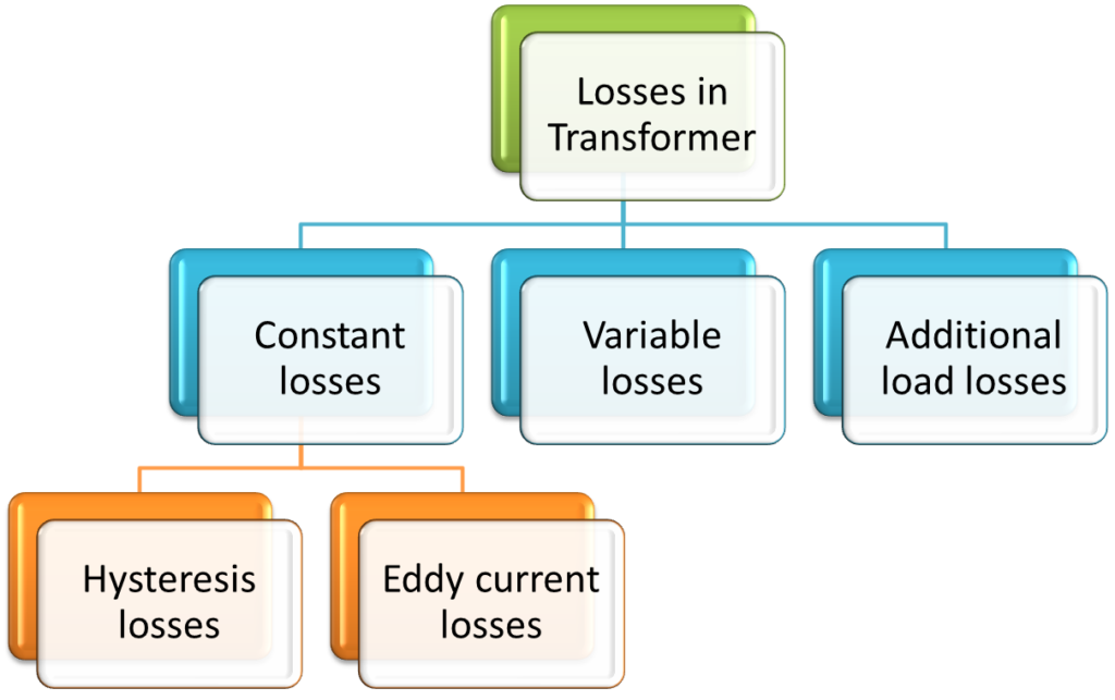 types-of-losses-in-transformer-electrical-and-electronics-blog