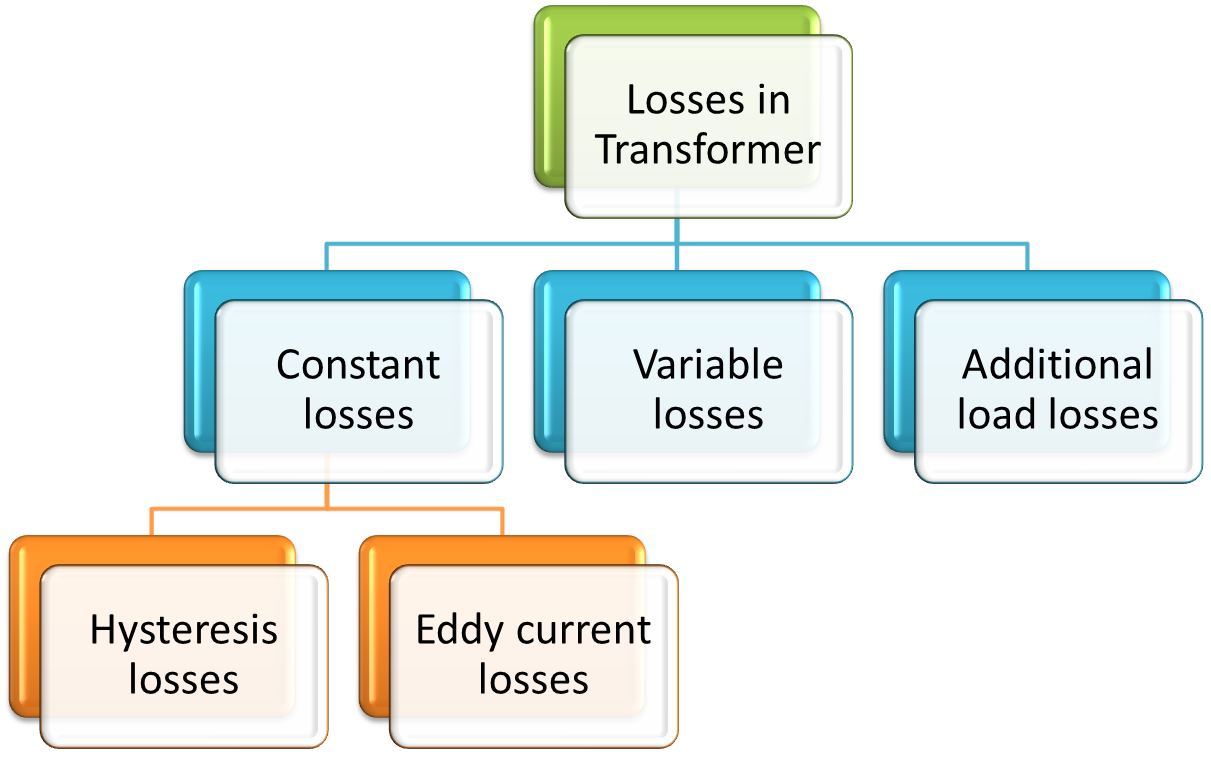 Types of Losses in Transformer