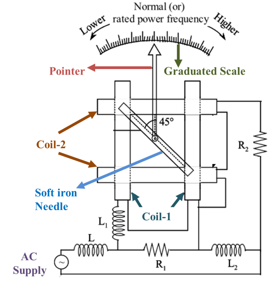 What is Weston Type Frequency Meter? Construction, Working & Diagram
