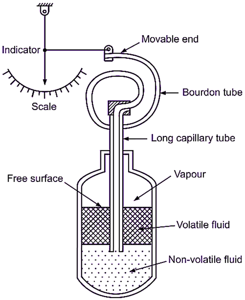 Vapour Pressure Thermometer