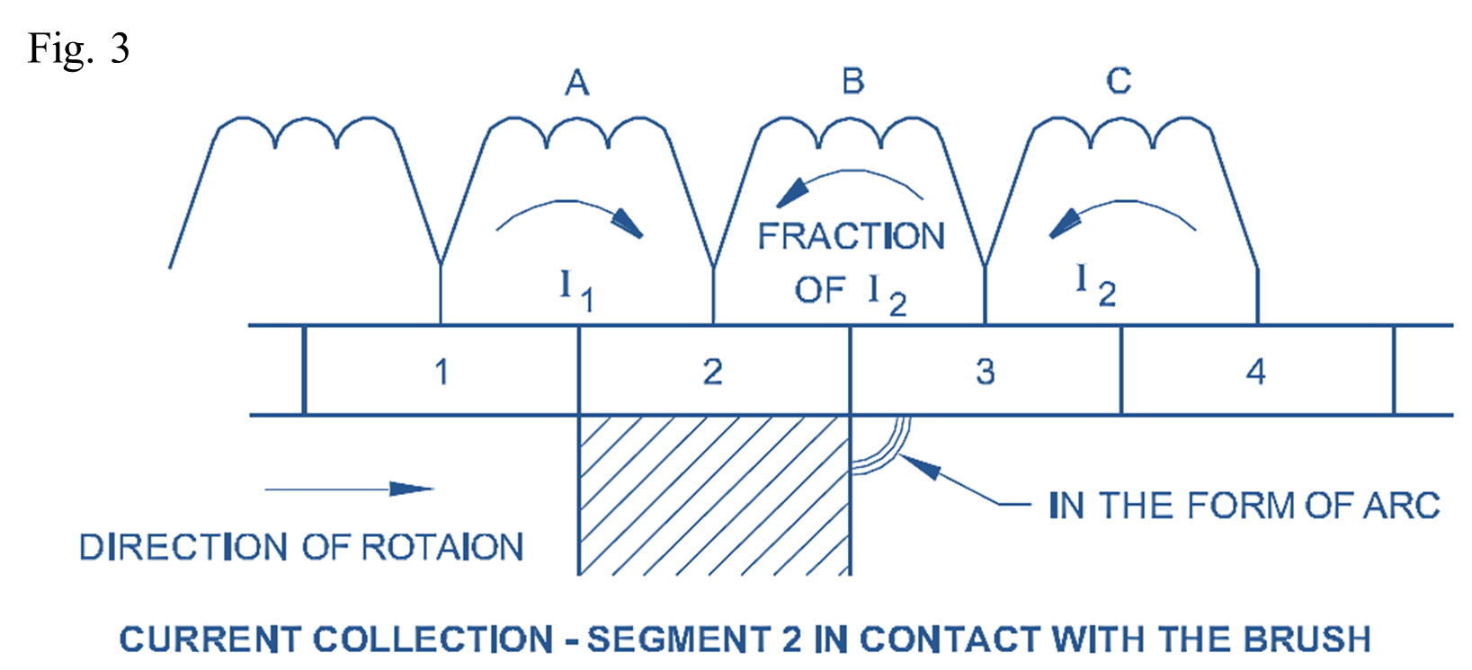 Commutation in DC Machine (Generator or Motor)