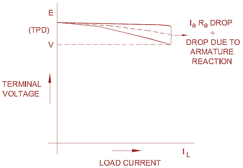 Load characteristic of a Separately Excited DC Generator