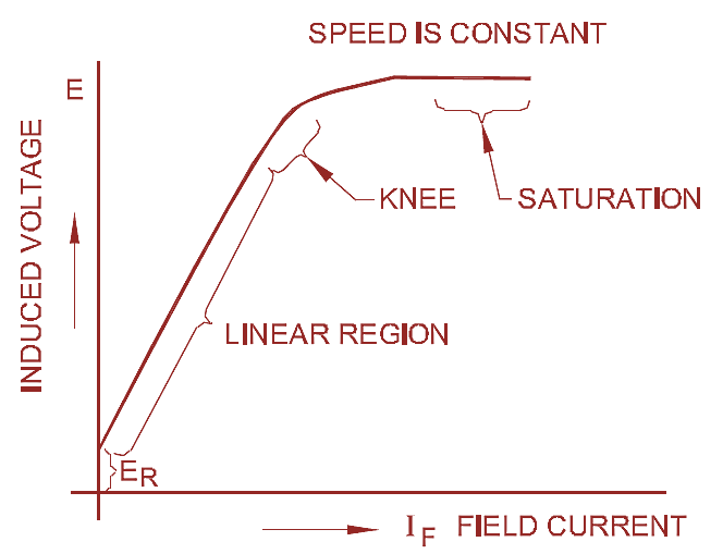 Separately Excited DC Generator characteristic