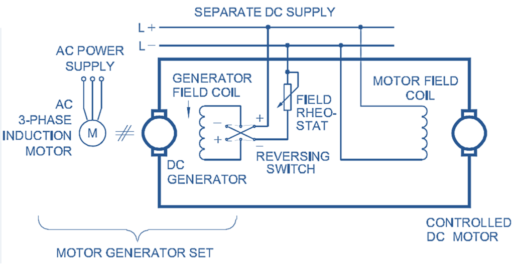 What is Ward Leonard Method of Speed Control? Working Principle