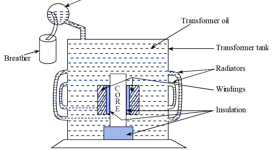 Construction (or Parts) of Transformer