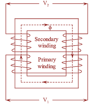 Core Type and Shell Type Transformer