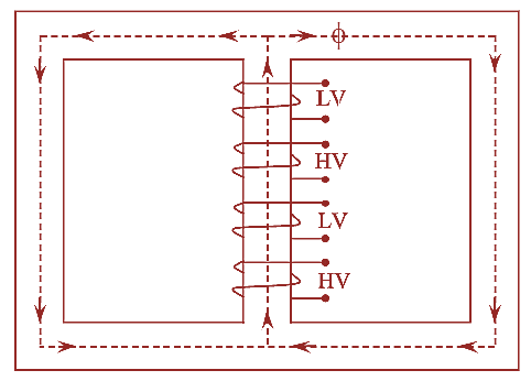 Core Type and Shell Type Transformer