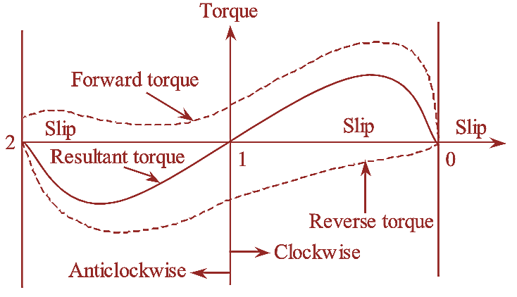 Double Revolving Field Theory of induction motor