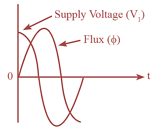 Problems Associated with Transformer Inrush Current