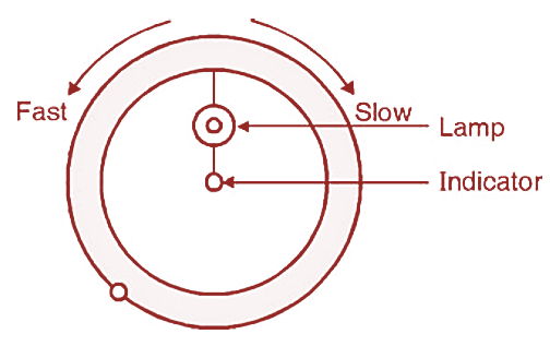 What is Synchroscope Working, Construction, Diagram