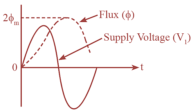 What is Transformer Inrush Current Waveform, Nature & Problems