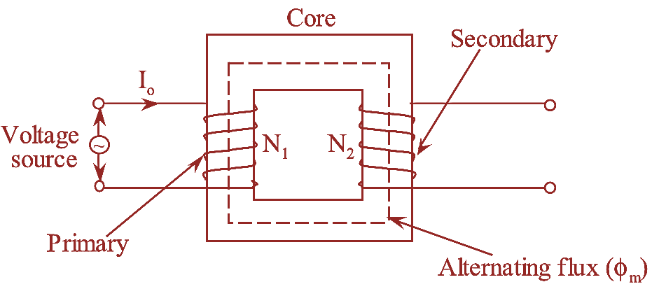 closed core transformer