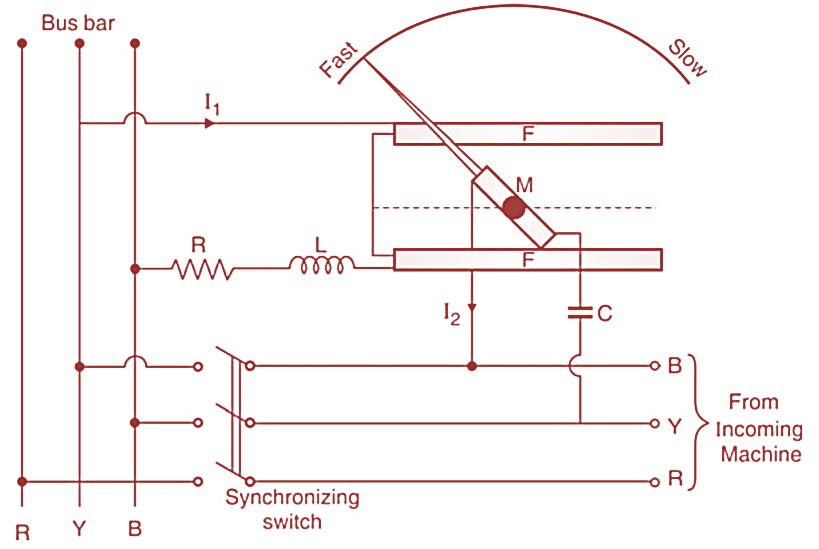 Working and Construction of Synchroscope