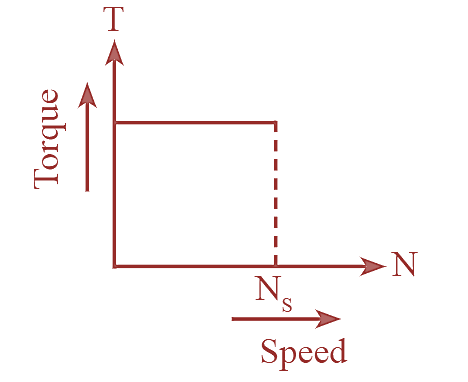 torque-speed characteristics of hysteresis motor