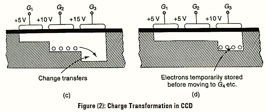 Advantages of Charge Coupled Device