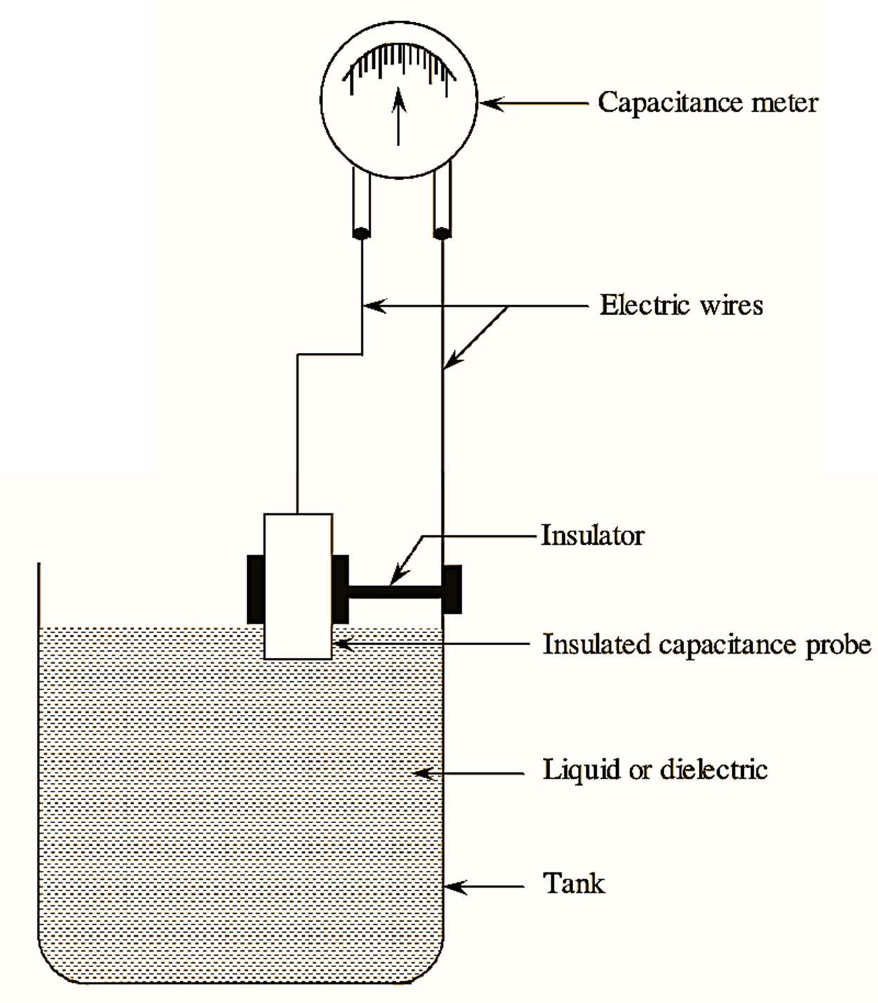 Capacitance Level Sensor