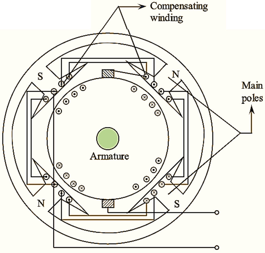 What Is Compensating Winding In DC Machines Theory Connection Diagram 