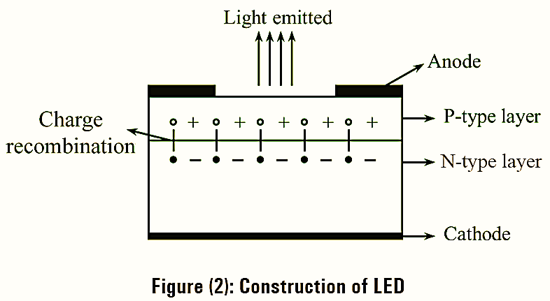 Construction of Light Emitting Diode (LED)