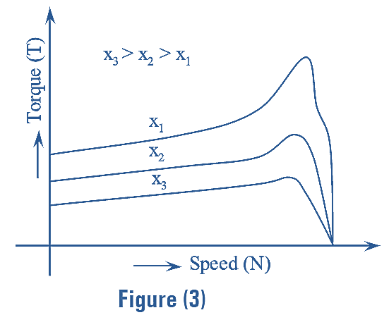 Effect of Rotor Circuit Reactance on Torque Slip Characteristics of Induction Motor