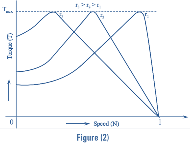 Torque Speed Characteristics Of Induction Motor Electrical And