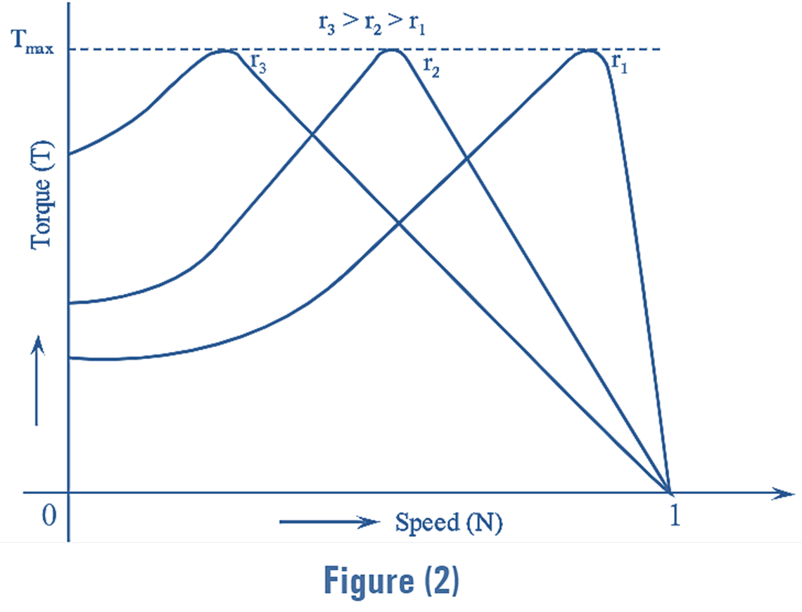 Effect of Rotor Circuit Resistance on Torque Slip Characteristics of Induction Motor