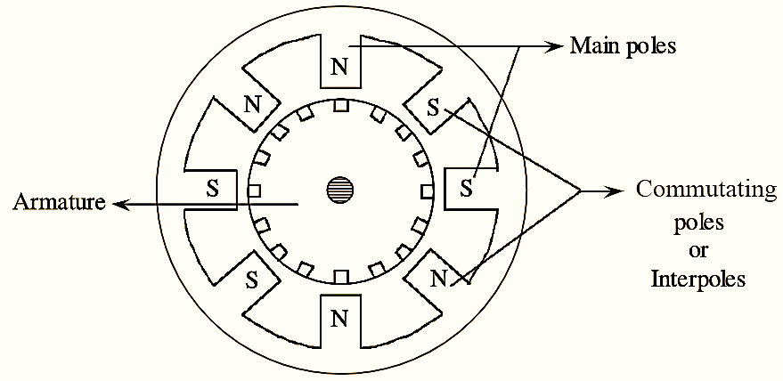 Armature Reaction in DC Motor: A Closer Look