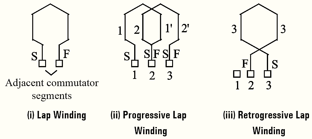 Lap Winding