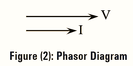 Phasor Diagram of Pure Resistive Circuit