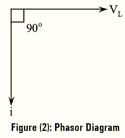 Phasor Diagram of Purely Inductive Circuit