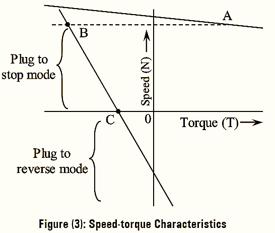 Plugging Braking Connection Diagram & Working