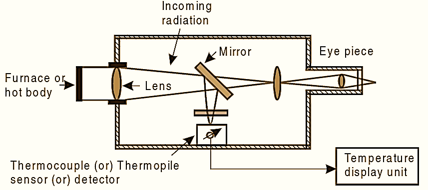 Radiation Pyrometer