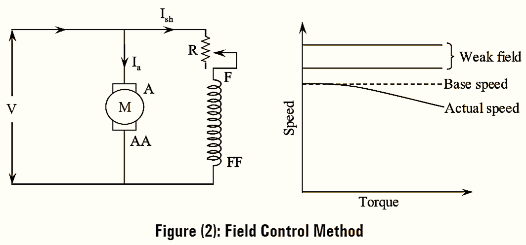 Speed Control for DC Shunt Motor - Methods & Diagram