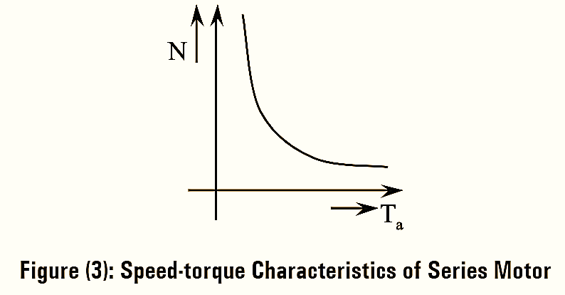 Speed Torque Characteristics of DC Motor