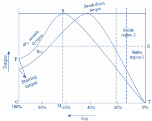 Torque Slip Characteristics of Induction Motor - Electrical and ...