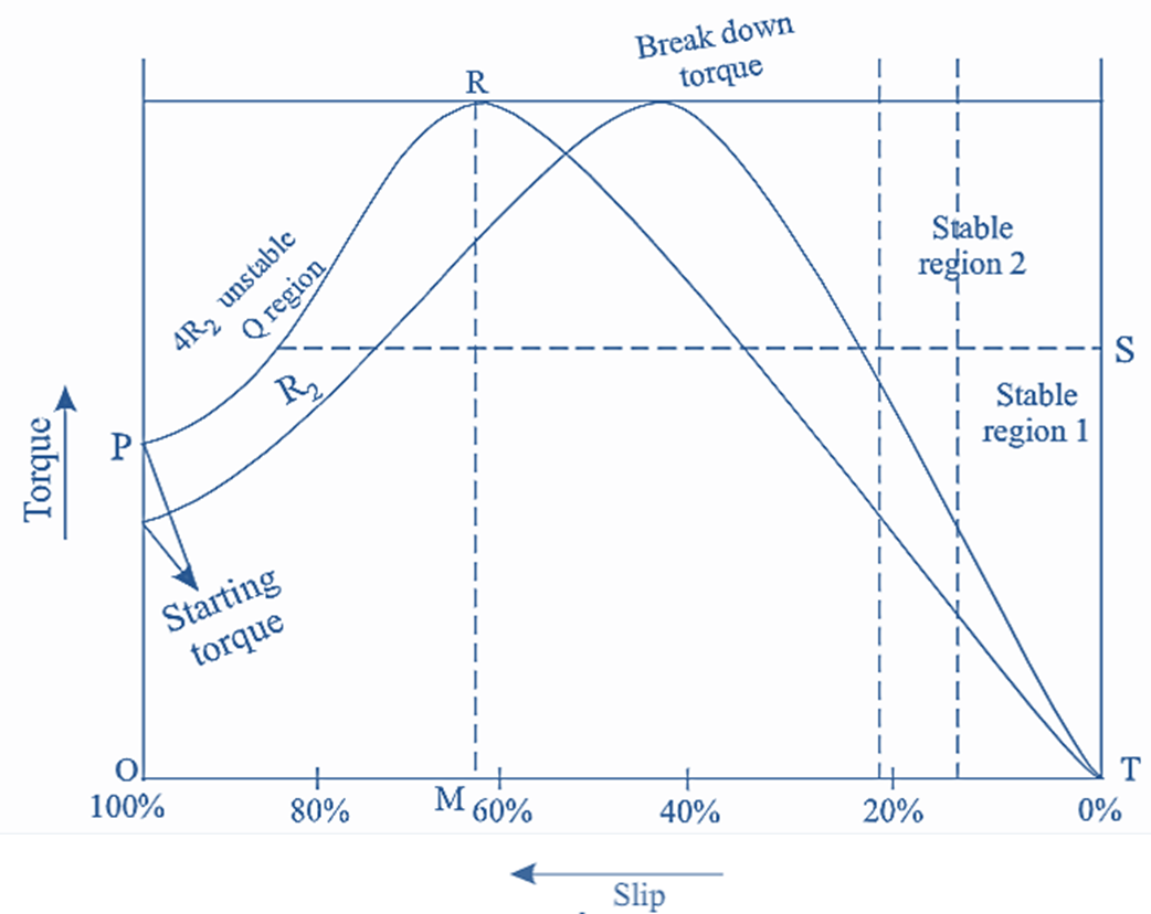 Torque Slip Characteristics of Induction Motor