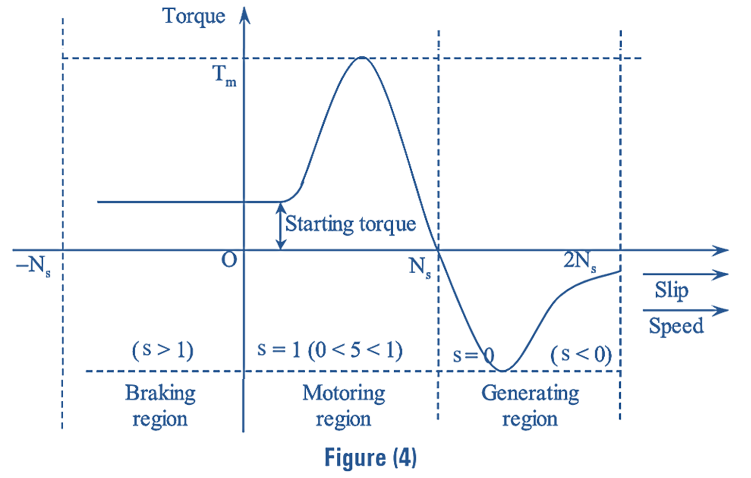 Torque-speed Characteristics of Double Cage Induction Motor