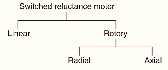 Types of Switched Reluctance Motor