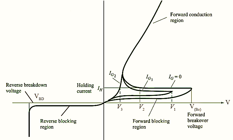 V-I Characteristics of Silicon Controlled Rectifier (SCR)