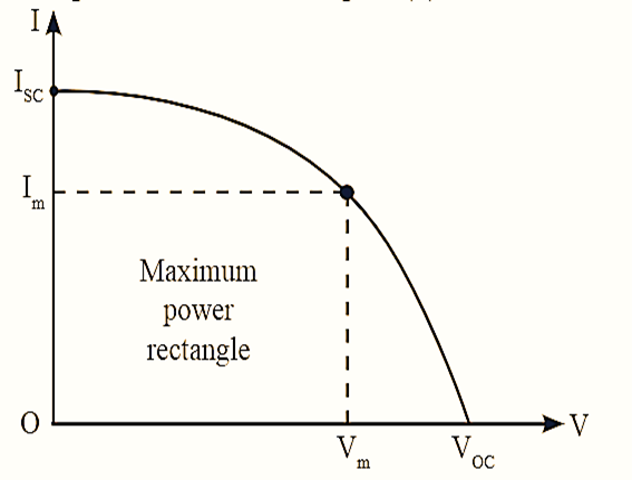 V-I Characteristics of Solar Cell