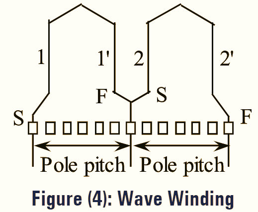 Wave Winding