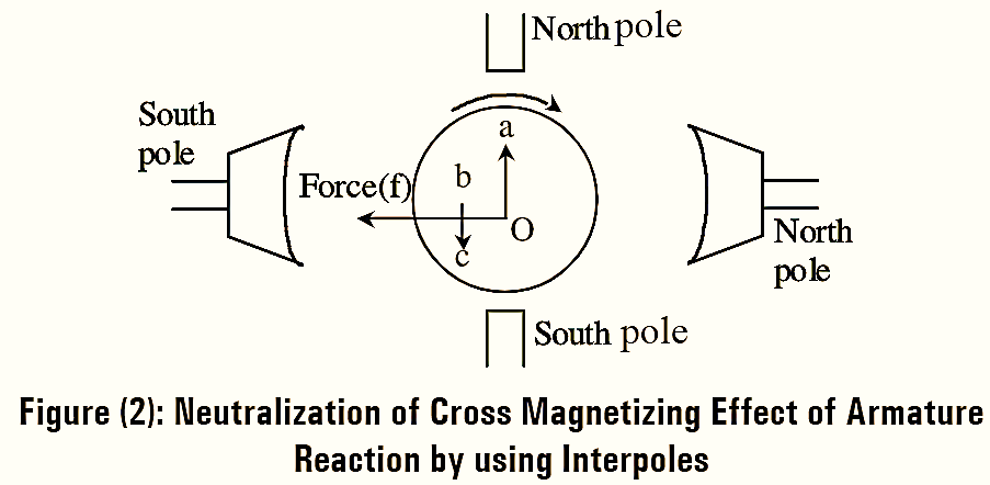 What are Interpoles in DC Machines