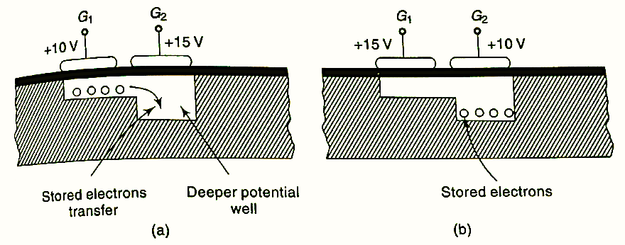 What is Charge Coupled Device (CCD)