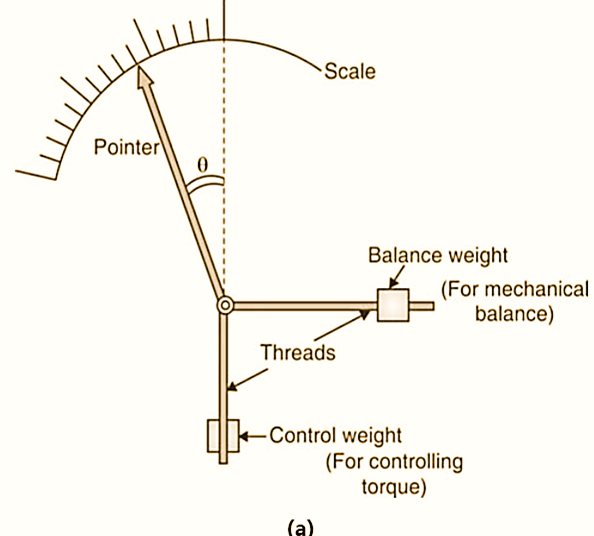 What is Controlling Torque Methods, Diagram