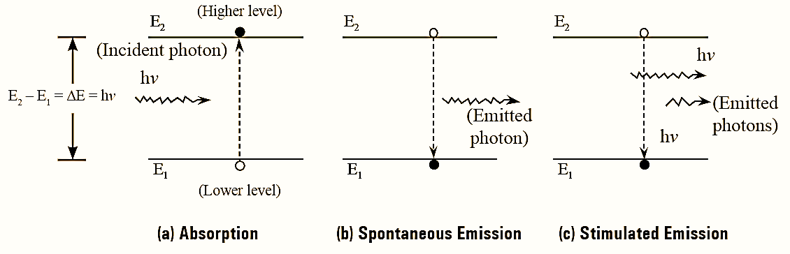 What is LASER Diode Working Principle, Circuit Diagram, Construction, Symbol, & Characteristics