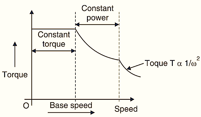 What is Switched Reluctance Motor