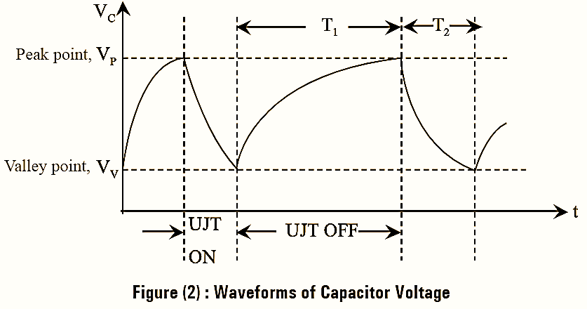 What is UJT Relaxation Oscillator Working, Circuit Diagram, Waveform & Derivation