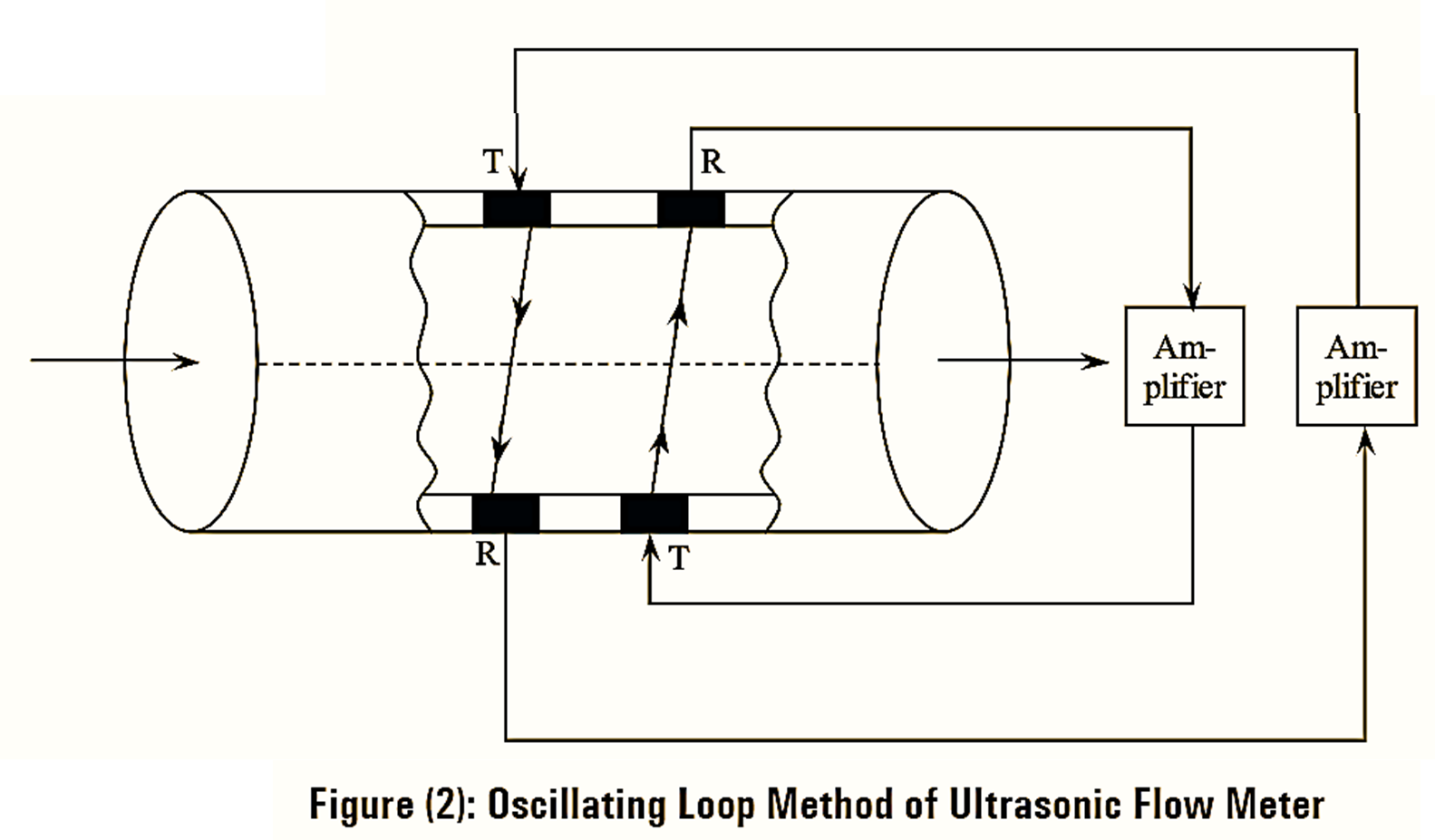 What is Ultrasonic Flow Meter