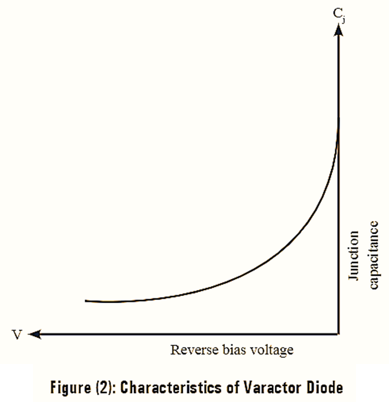 What Is Varactor Diode? Working Principle, Circuit Diagram ...